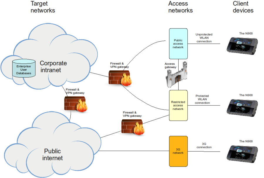 Diagram of a typical enterprise network environment
